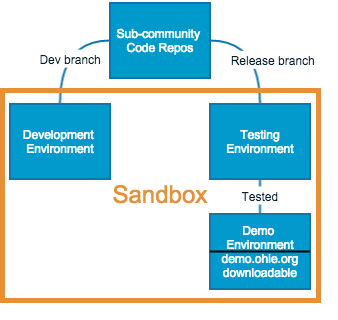 the sandbox developers