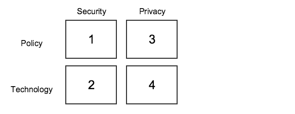 OHIE High-Level Security and Privacy Framework